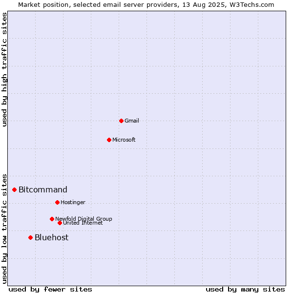 Market position of Bluehost vs. Bitcommand