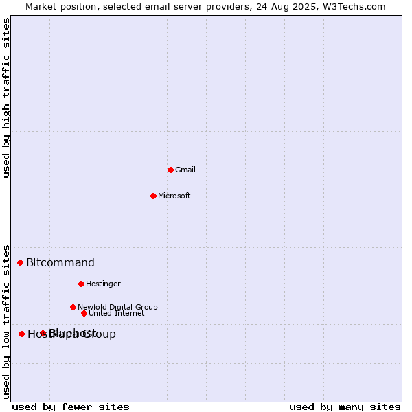 Market position of Bluehost vs. HostPapa Group vs. Bitcommand