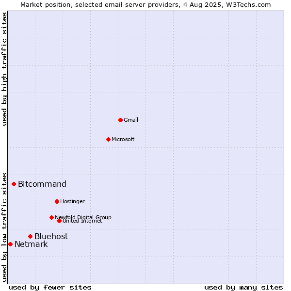 Market position of Bluehost vs. Bitcommand vs. Netmark