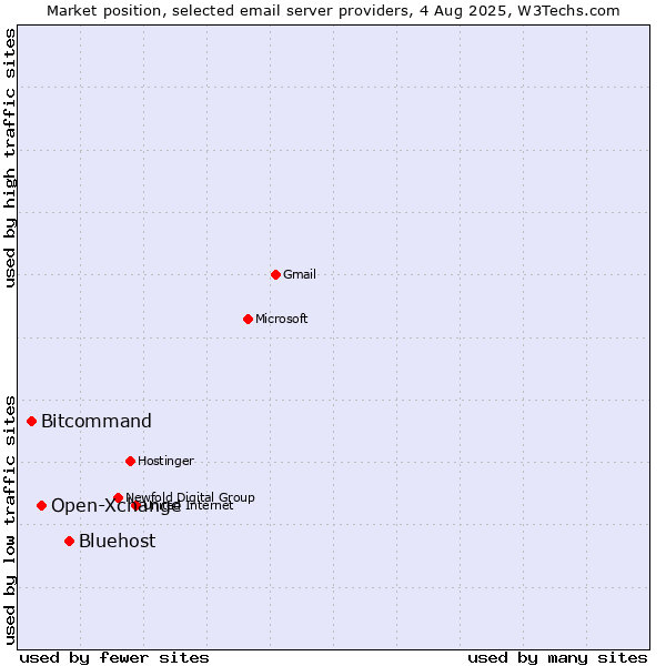 Market position of Bluehost vs. Open-Xchange vs. Bitcommand