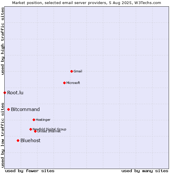 Market position of Bluehost vs. Bitcommand vs. Root.lu