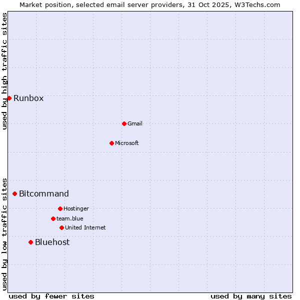Market position of Bluehost vs. Bitcommand vs. Runbox