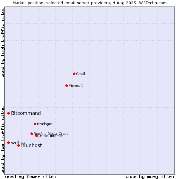 Market position of Bluehost vs. Bitcommand vs. webgo