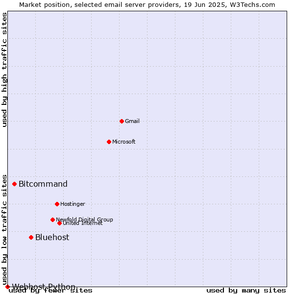 Market position of Bluehost vs. Bitcommand vs. Webhost Python