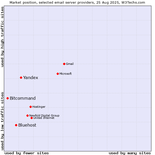 Market position of Yandex vs. Bluehost vs. Bitcommand