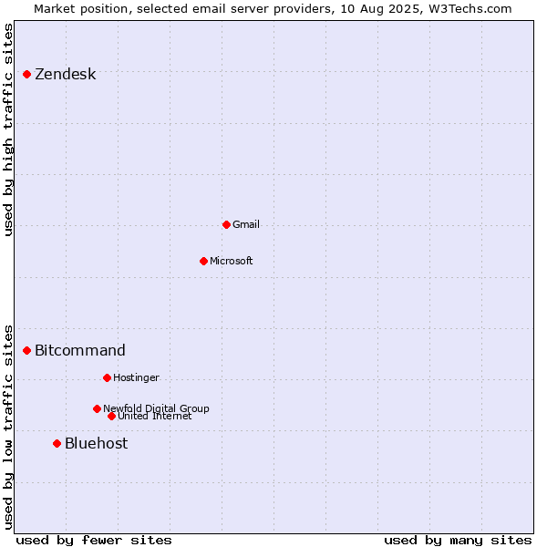 Market position of Bluehost vs. Zendesk vs. Bitcommand