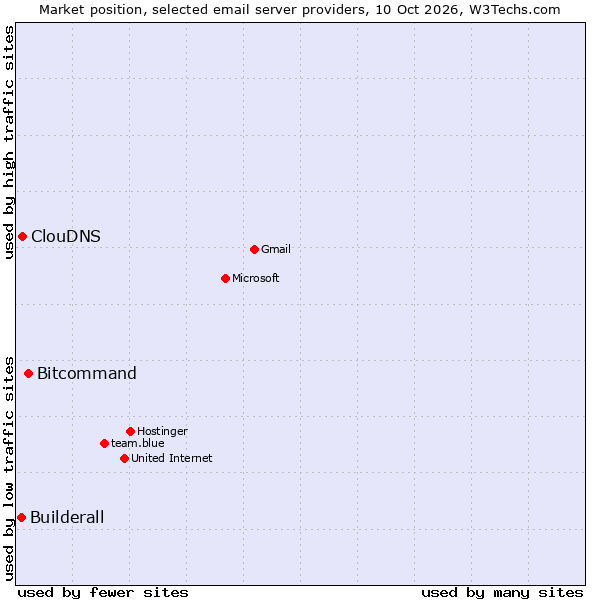 Market position of Bitcommand vs. ClouDNS vs. Builderall