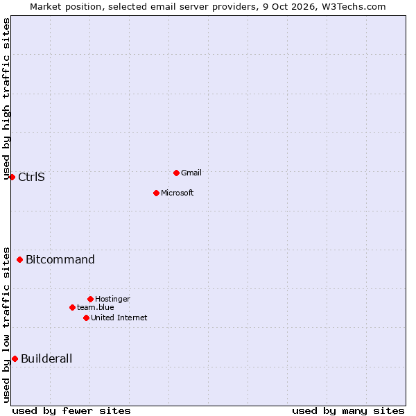 Market position of Bitcommand vs. Builderall vs. CtrlS