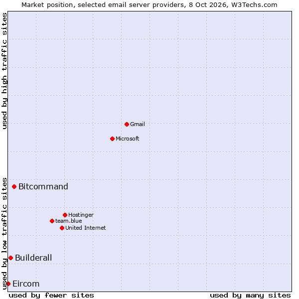 Market position of Bitcommand vs. Builderall vs. Eircom