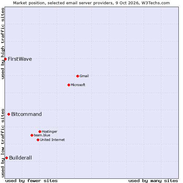 Market position of Bitcommand vs. Builderall vs. FirstWave