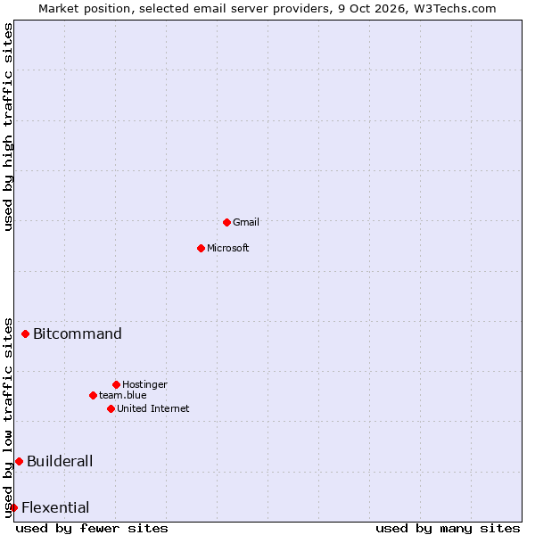 Market position of Bitcommand vs. Builderall vs. Flexential