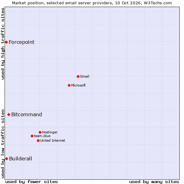 Market position of Bitcommand vs. Builderall vs. Forcepoint
