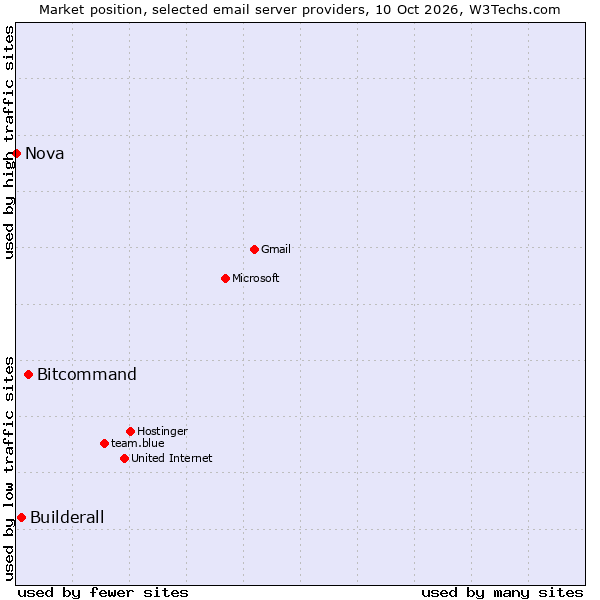 Market position of Bitcommand vs. Builderall vs. Nova
