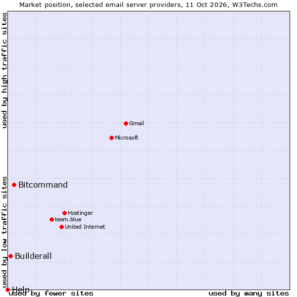Market position of Bitcommand vs. Builderall vs. Help