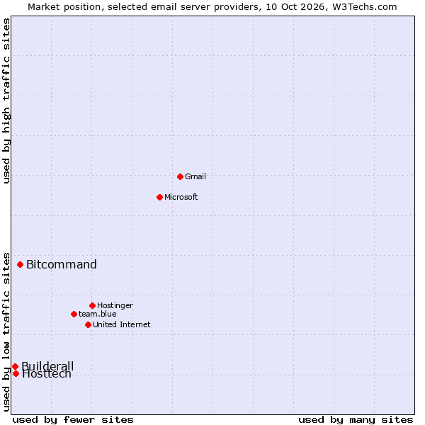 Market position of Bitcommand vs. Hosttech vs. Builderall