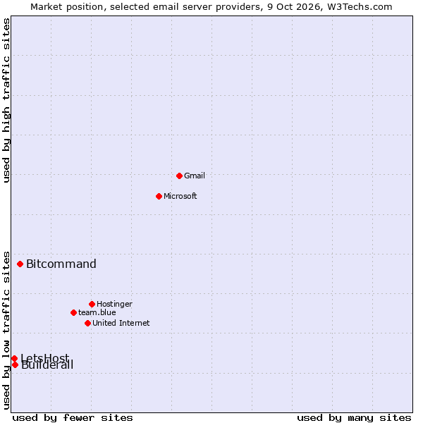Market position of Bitcommand vs. Builderall vs. LetsHost