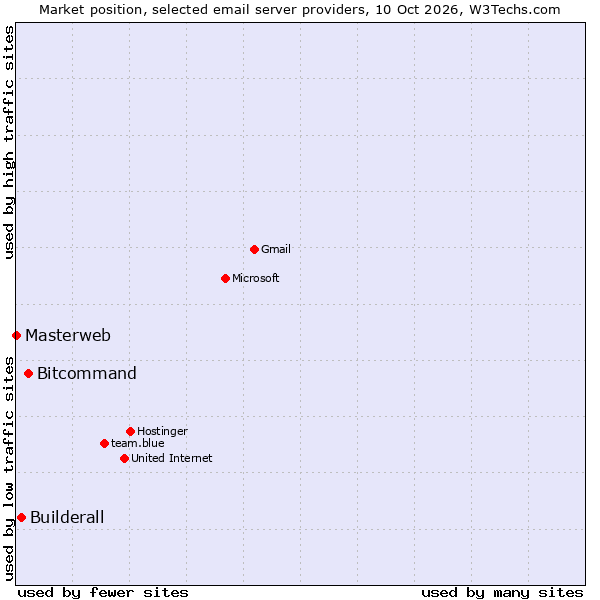 Market position of Bitcommand vs. Builderall vs. Masterweb