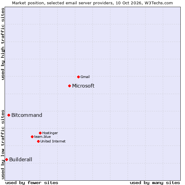 Market position of Microsoft vs. Bitcommand vs. Builderall