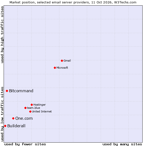 Market position of One.com vs. Bitcommand vs. Builderall