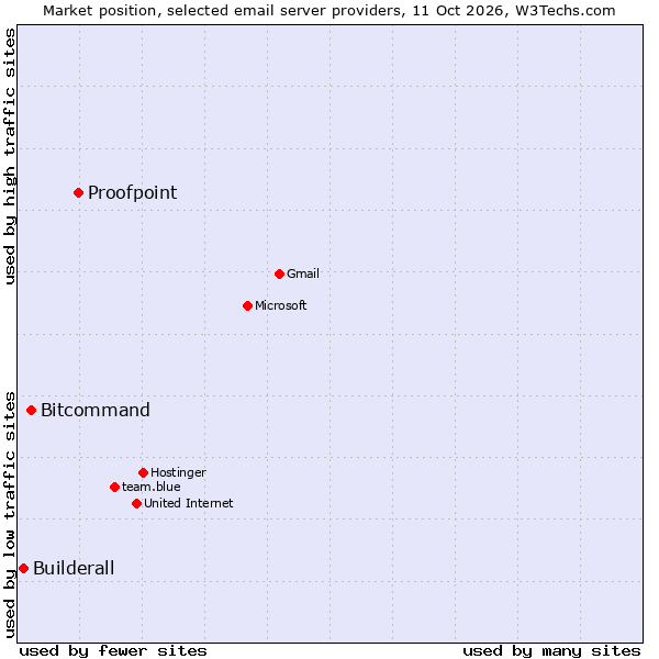 Market position of Proofpoint vs. Bitcommand vs. Builderall