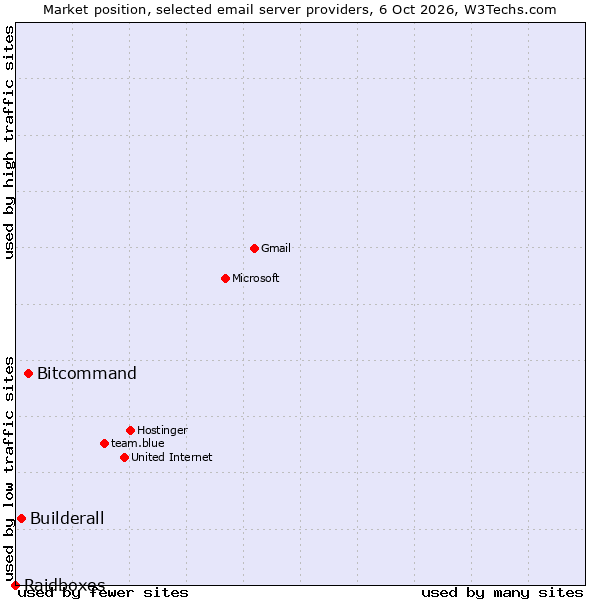Market position of Bitcommand vs. Builderall vs. Raidboxes