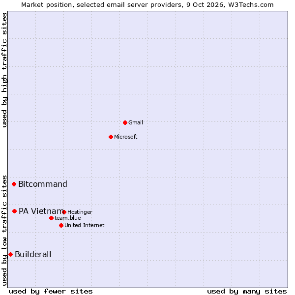 Market position of PA Vietnam vs. Bitcommand vs. Builderall