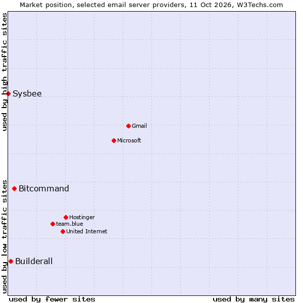 Market position of Bitcommand vs. Builderall vs. Sysbee