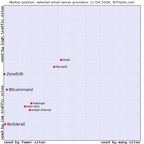 Market position of Bitcommand vs. Builderall vs. ZoneEdit