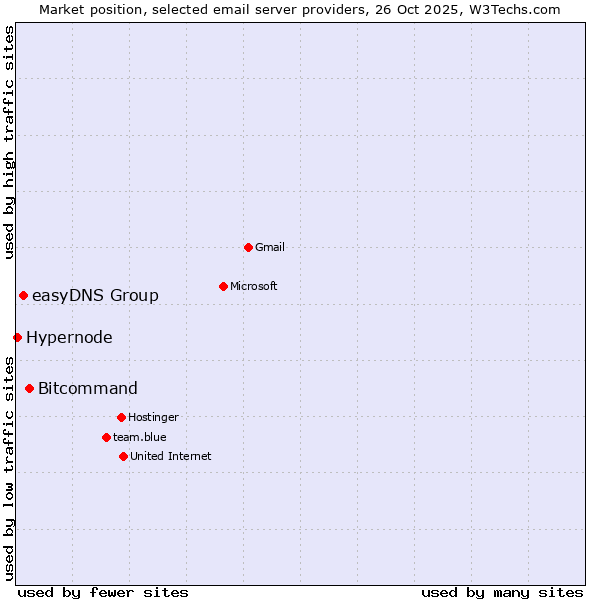 Market position of Bitcommand vs. easyDNS Group vs. Hypernode