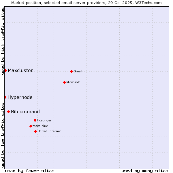 Market position of Bitcommand vs. Maxcluster vs. Hypernode