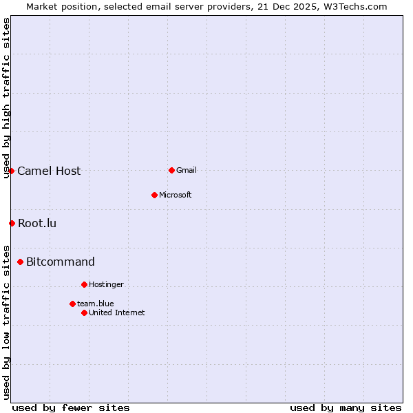 Market position of Bitcommand vs. Root.lu vs. Camel Host