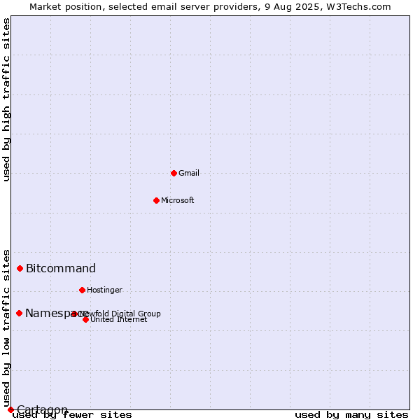 Market position of Bitcommand vs. Namespace vs. Cartagon