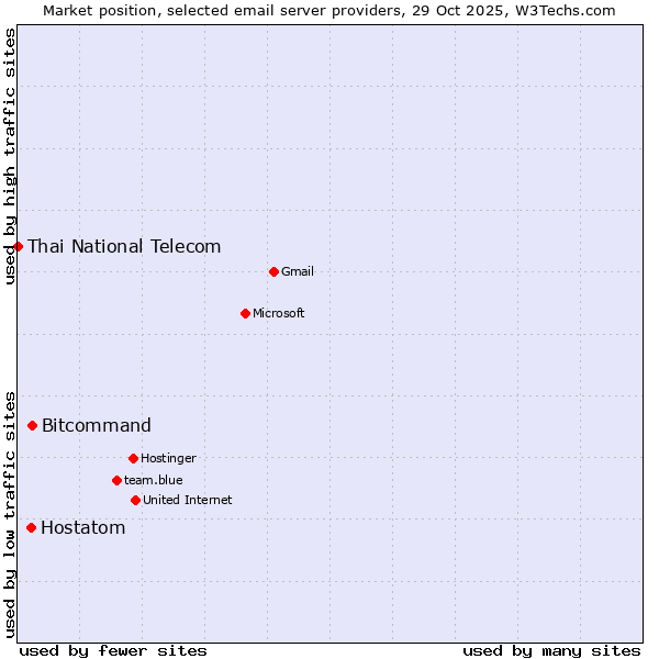 Market position of Bitcommand vs. Hostatom vs. Thai National Telecom