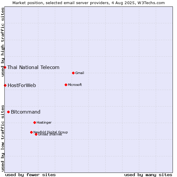 Market position of Bitcommand vs. HostForWeb vs. Thai National Telecom