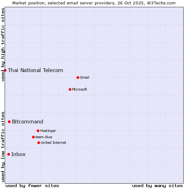 Market position of Bitcommand vs. Inbox vs. Thai National Telecom