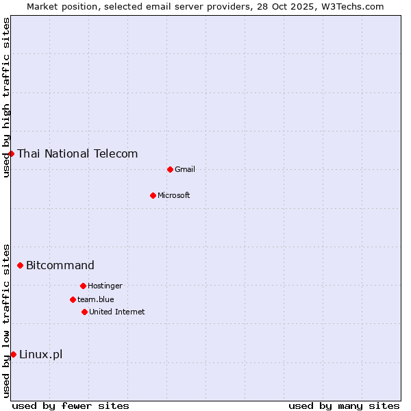 Market position of Bitcommand vs. Linux.pl vs. Thai National Telecom