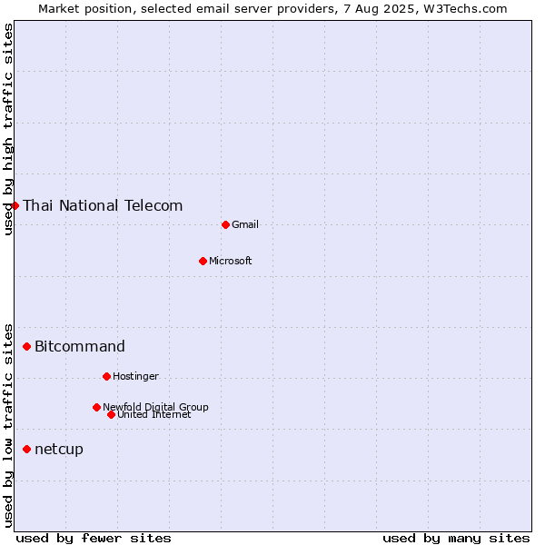 Market position of Bitcommand vs. netcup vs. Thai National Telecom