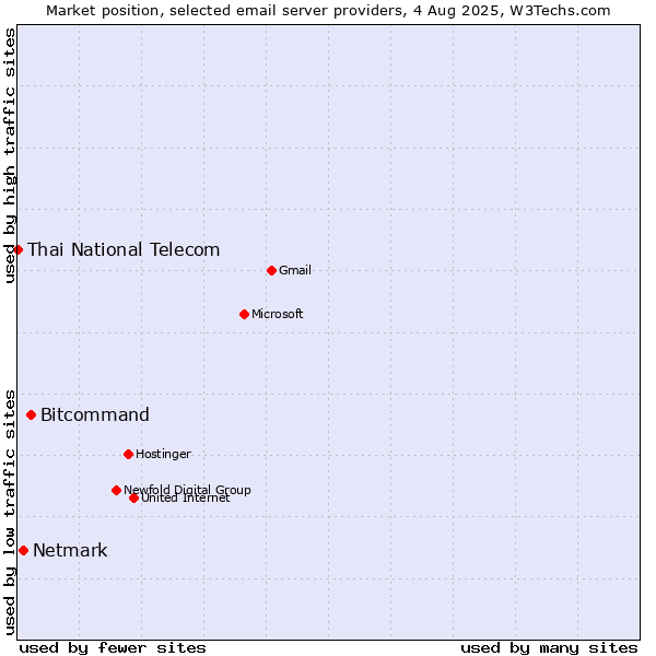 Market position of Bitcommand vs. Netmark vs. Thai National Telecom