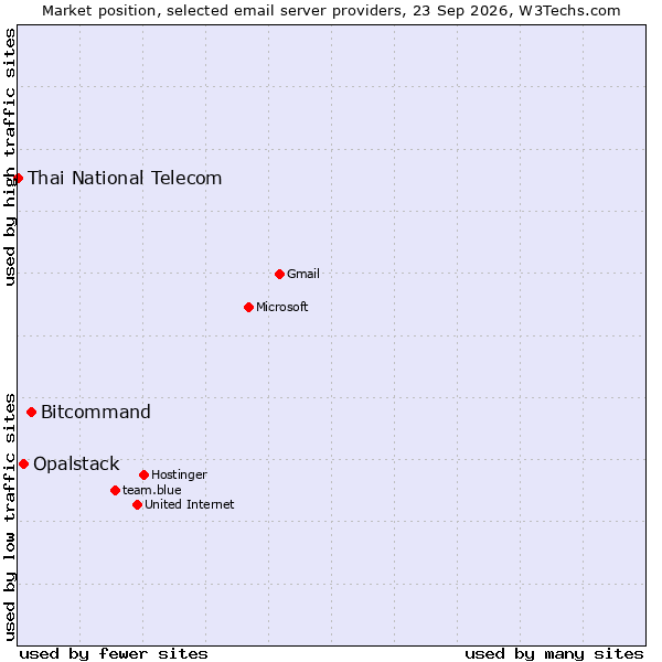Market position of Bitcommand vs. Opalstack vs. Thai National Telecom