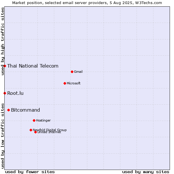 Market position of Bitcommand vs. Root.lu vs. Thai National Telecom