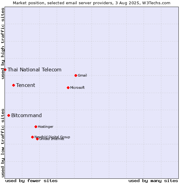 Market position of Tencent vs. Bitcommand vs. Thai National Telecom