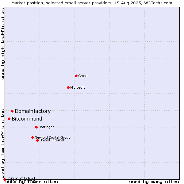 Market position of Domainfactory vs. Bitcommand vs. CDK Global