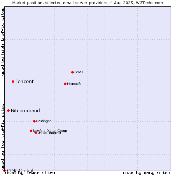 Market position of Tencent vs. Bitcommand vs. CDK Global