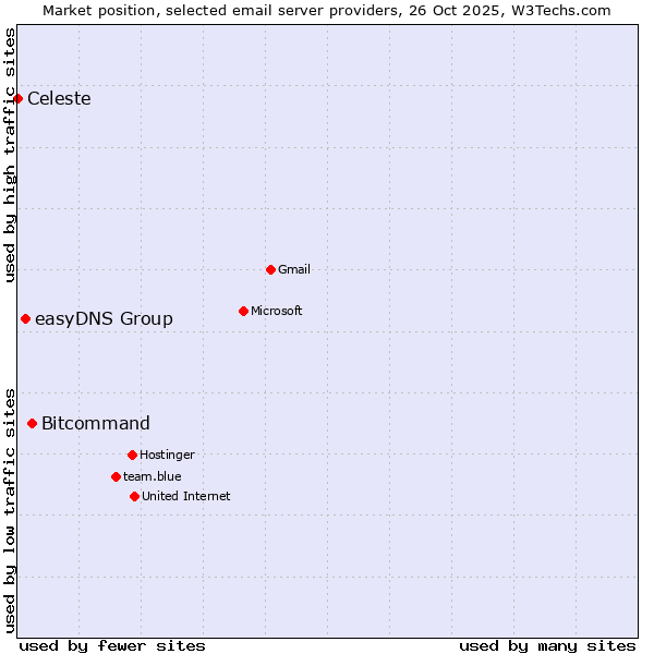 Market position of Bitcommand vs. easyDNS Group vs. Celeste