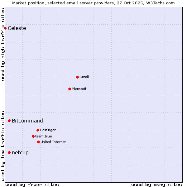 Market position of netcup vs. Bitcommand vs. Celeste