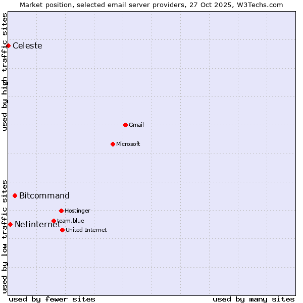 Market position of Bitcommand vs. Netinternet vs. Celeste
