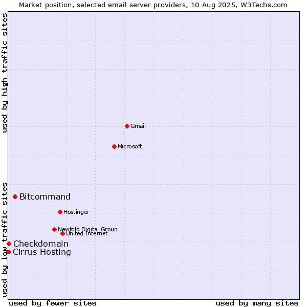 Market position of Bitcommand vs. Checkdomain vs. Cirrus Hosting