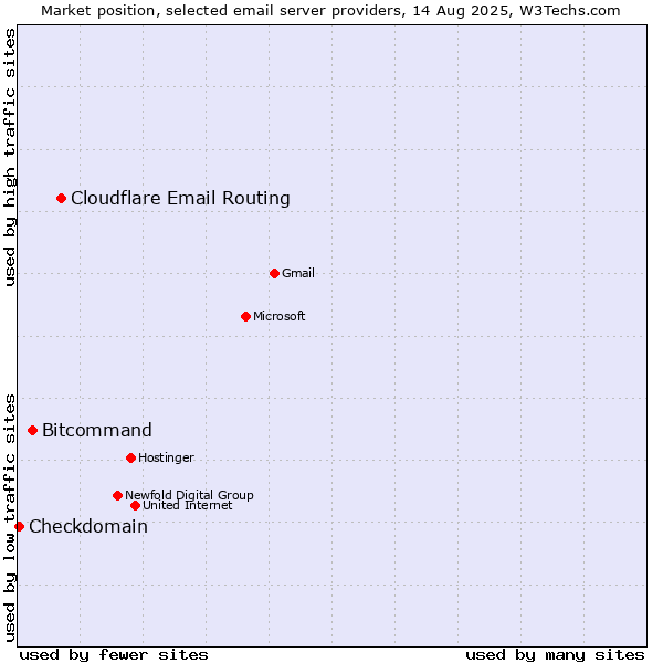 Market position of Cloudflare Email Routing vs. Bitcommand vs. Checkdomain