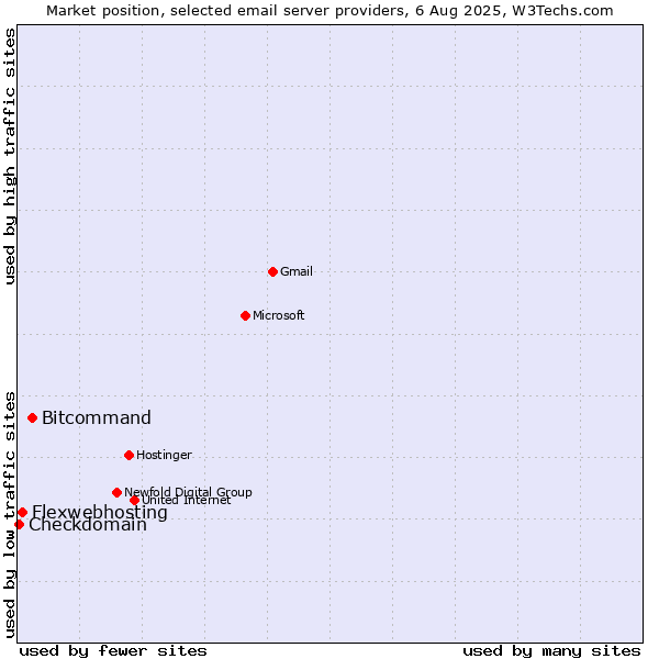 Market position of Bitcommand vs. Flexwebhosting vs. Checkdomain