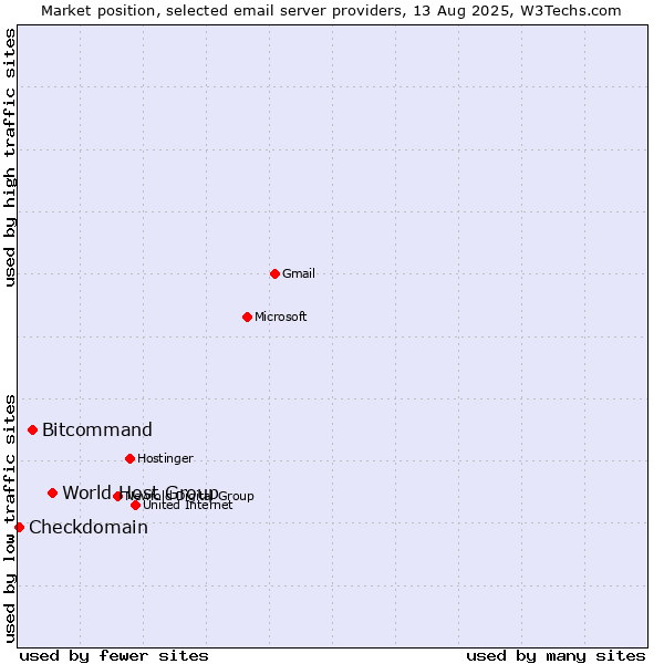 Market position of World Host Group vs. Bitcommand vs. Checkdomain